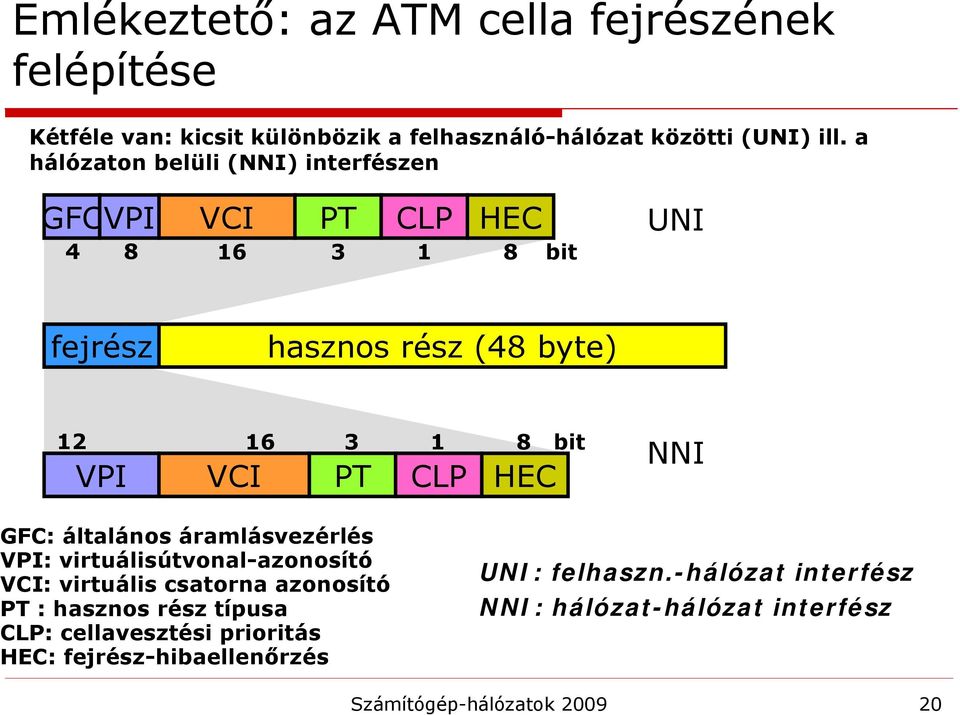 PT CLP HEC NNI GFC: általános áramlásvezérlés VPI: virtuálisútvonal-azonosító VCI: virtuális csatorna azonosító PT : hasznos rész