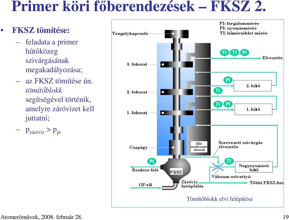 megakadályozása; az FKSZ tömítése ún.