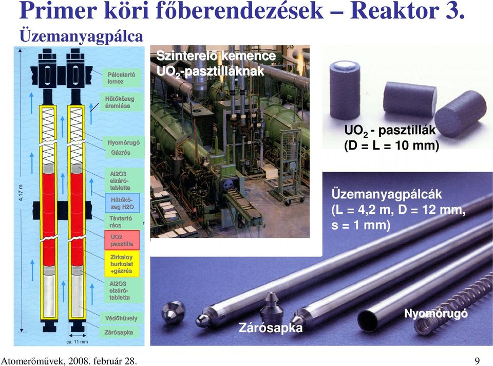 pasztillák (D = L = 10 mm) Nyomó Nyomórugó rugó Gázré zrés Al2O3 elzá elzárótabletta Üzemanyagpálcák (L = 4,2 m, D