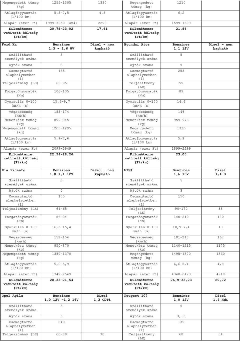 1899-2299 22,34-28,26 1336,9 23,0 - nem Kia Picanto 1,0-1,1 12V - nem MINI 1,6 16V Ajtók száma Ajtók száma 3 1 Teljesítmény 61-6 Teljesítmény Forgatónyomaték 86-94 Forgatónyomaték 16,3-1,4 12-14