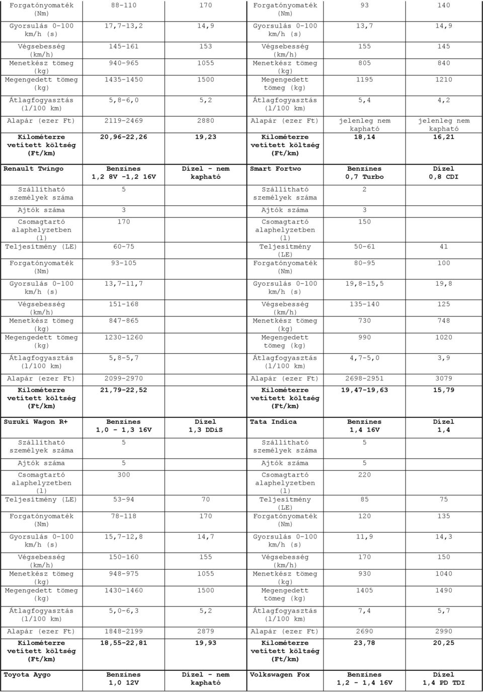 Forgatónyomaték 93-10 Forgatónyomaték 13,7-11,7 11-168 847-86 1230-1260 Megengedett tömeg,8-,7 2 10 0,8 CDI 0-61 41 80-9 100 19,8-1, 19,8 13-140 12 730 748 990 1020 4,7-,0 3,9 Alapár (ezer Ft)
