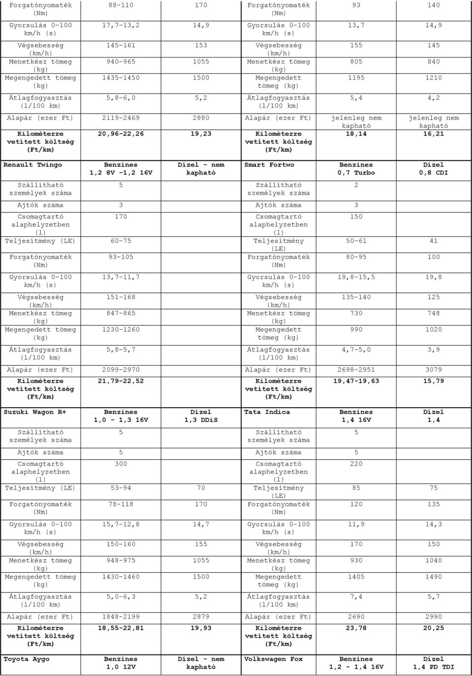 Forgatónyomaték 93-10 Forgatónyomaték 13,7-11,7 11-168 847-86 1230-1260 Megengedett tömeg,8-,7 2 10 0,8 CDI 0-61 41 80-9 100 19,8-1, 19,8 13-140 12 730 748 990 1020 4,7-,0 3,9 Alapár (ezer Ft)