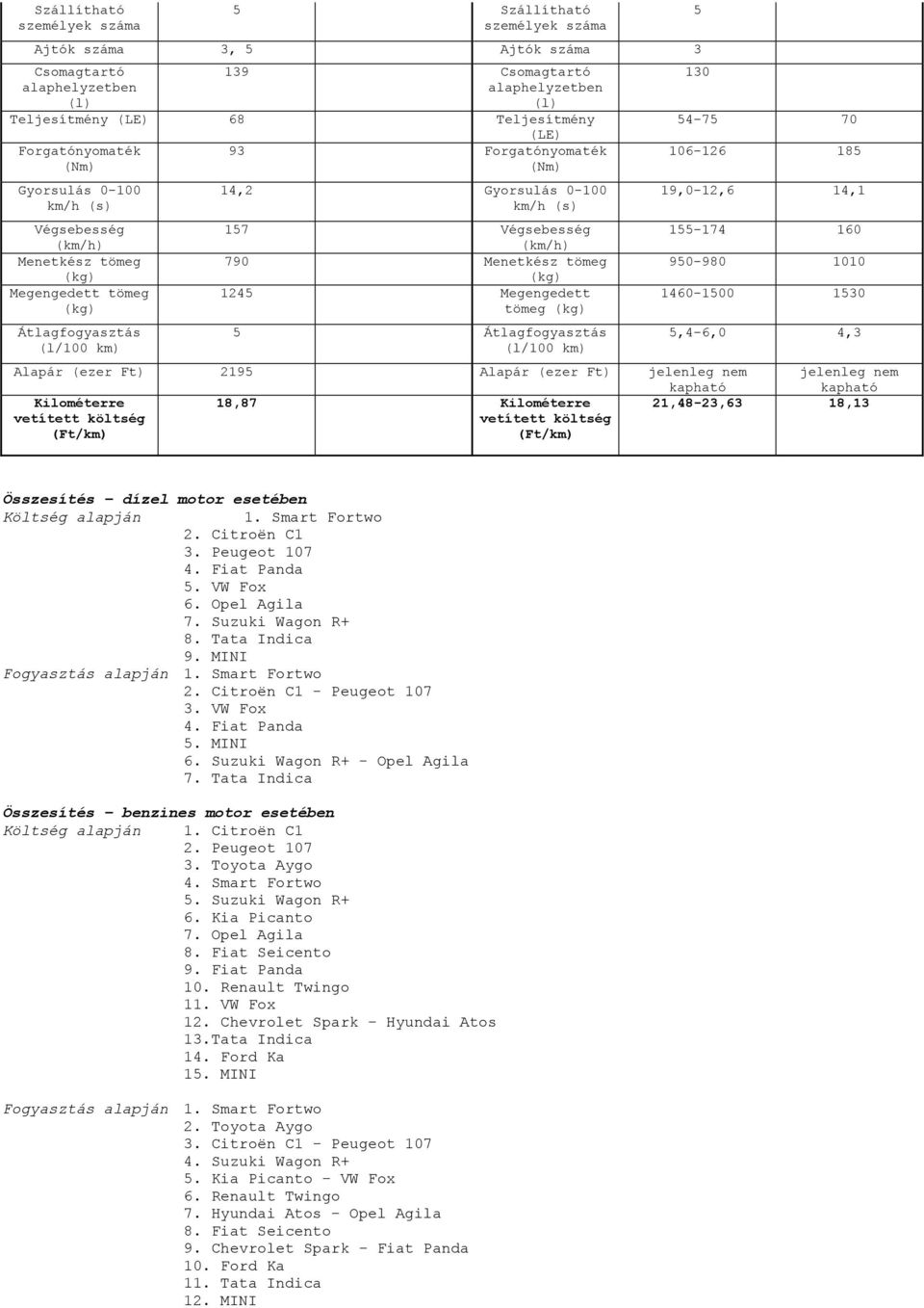 Fiat Panda. VW Fox 6. Opel Agila 7. Suzuki Wagon R+ 8. Tata Indica 9. MINI Fogyasztás alapján 1. Smart Fortwo 2. Citroën C1 - Peugeot 107 3. VW Fox 4. Fiat Panda. MINI 6.