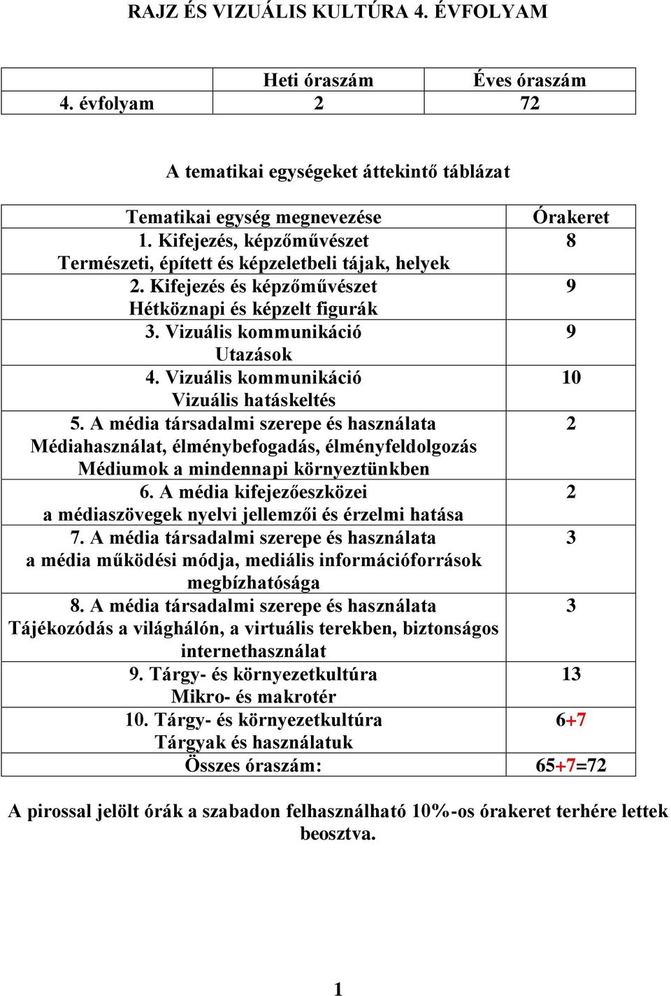 Vizuális kommunikáció 10 Vizuális hatáskeltés 5. A média társadalmi szerepe és használata 2 Médiahasználat, élménybefogadás, élményfeldolgozás Médiumok a mindennapi környeztünkben 6.