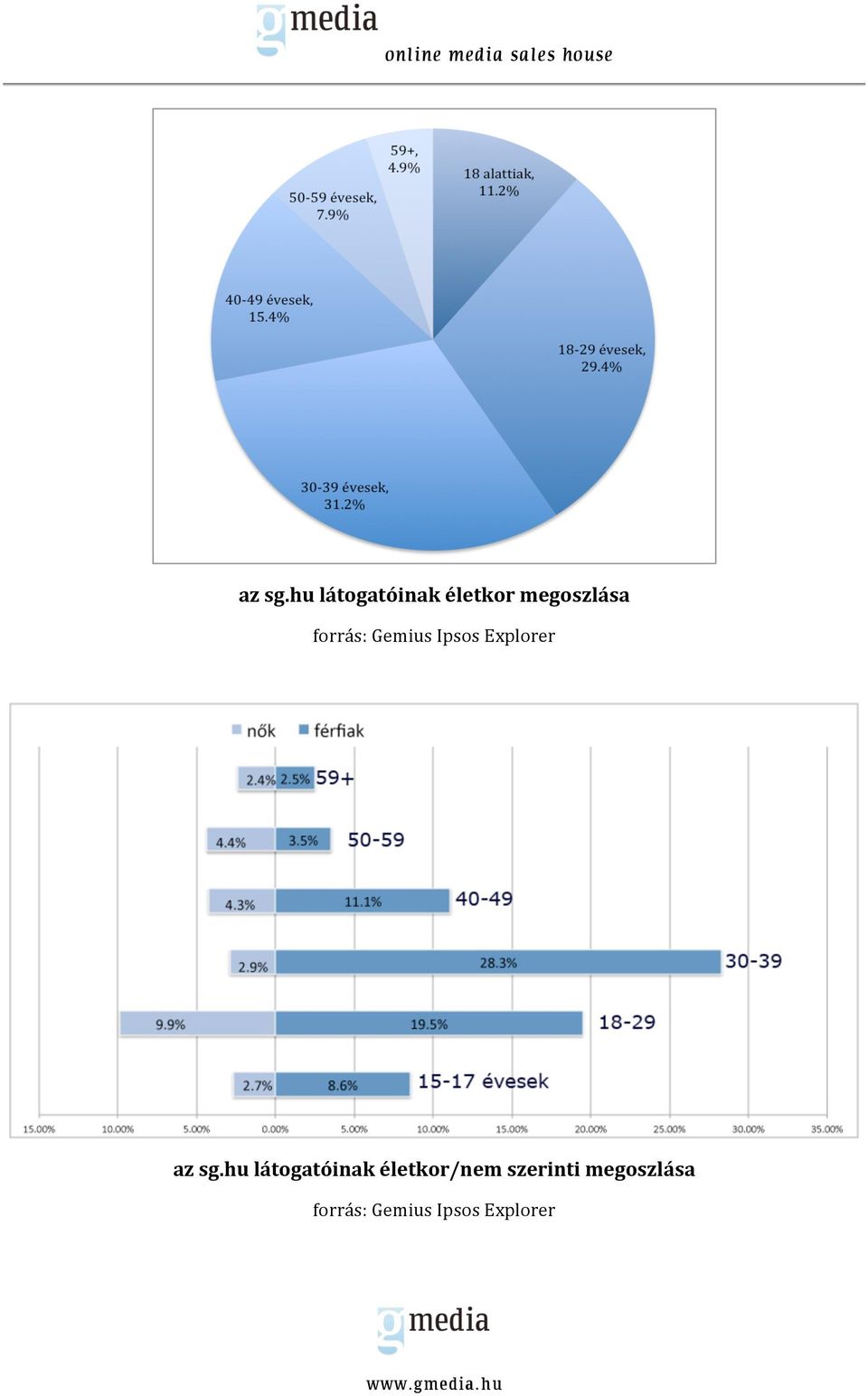 forrás: Gemius Ipsos Explorer hu