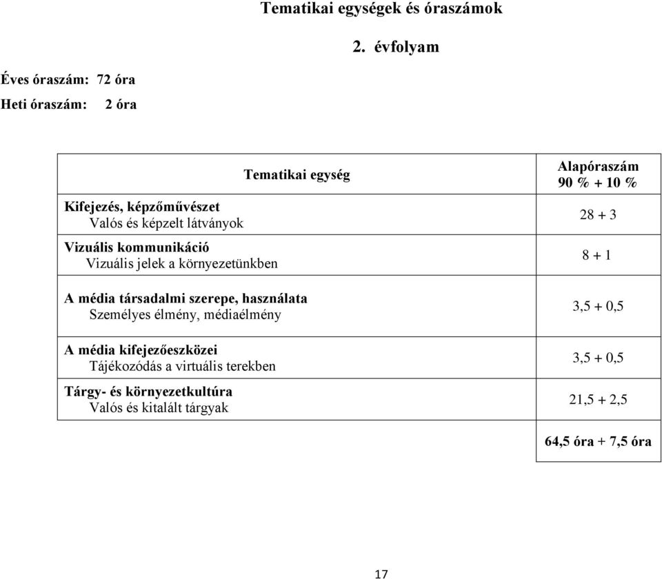 kommunikáció Vizuális jelek a környezetünkben Tematikai egység A média társadalmi szerepe, használata Személyes élmény,