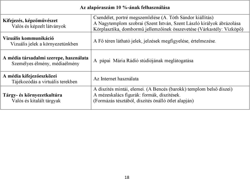 Tóth Sándor kiállítás) A Nagytemplom szobrai (Szent István, Szent László királyok ábrázolása Körplasztika, dombormű jellemzőinek összevetése (Várkastély: Vízköpő) A Fő téren látható jelek, jelzések