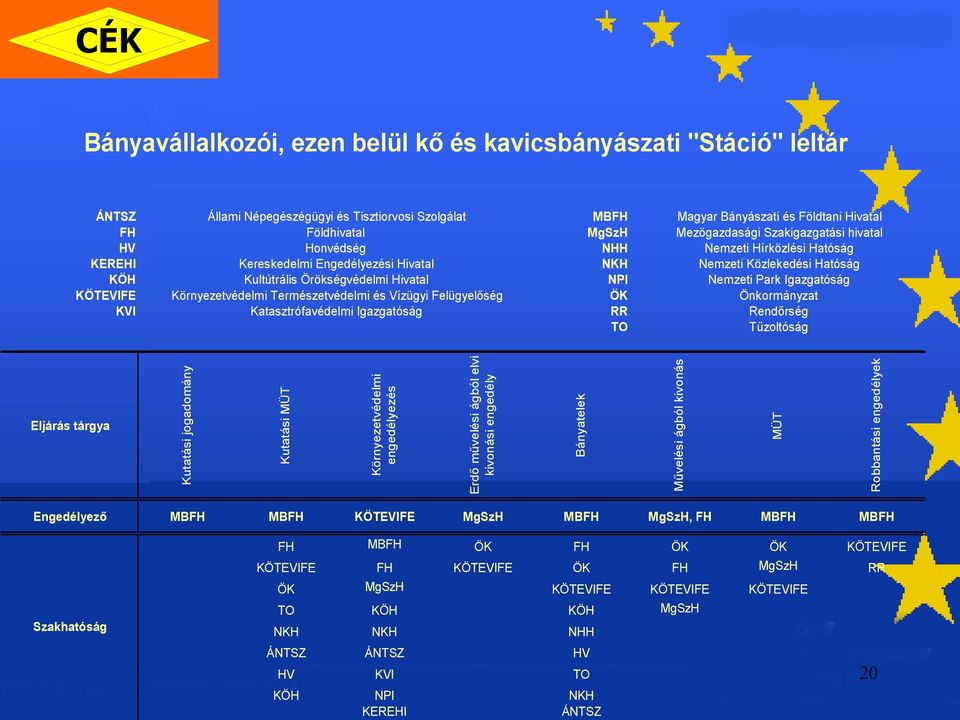 Örökségvédelmi Hivatal Környezetvédelmi Természetvédelmi és Vízügyi Felügyelőség Katasztrófavédelmi Igazgatóság MBFH MgSzH NHH NKH NPI ÖK RR TO Magyar Bányászati és Földtani Hivatal Mezögazdasági