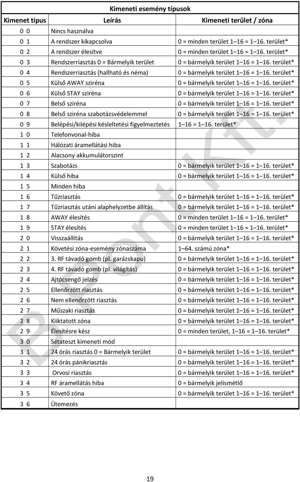 terület* 0 4 Rendszerriasztás (hallható és néma) 0 = bármelyik terület 1 16 = 1 16. terület* 0 5 Külső AWAY sziréna 0 = bármelyik terület 1 16 = 1 16.