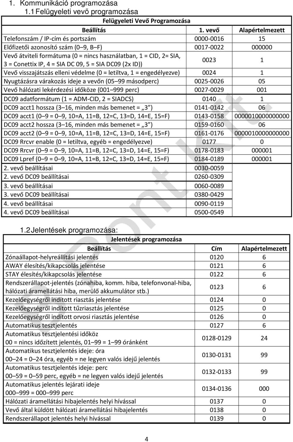 IP, 4 = SIA DC 09, 5 = SIA DC09 (2x ID)) 0023 1 Vevő visszajátszás elleni védelme 0024 1 Nyugtázásra várakozás ideje a vevőn (05 99 másodperc) 0025-0026 05 Vevő hálózati lekérdezési időköze (001 999