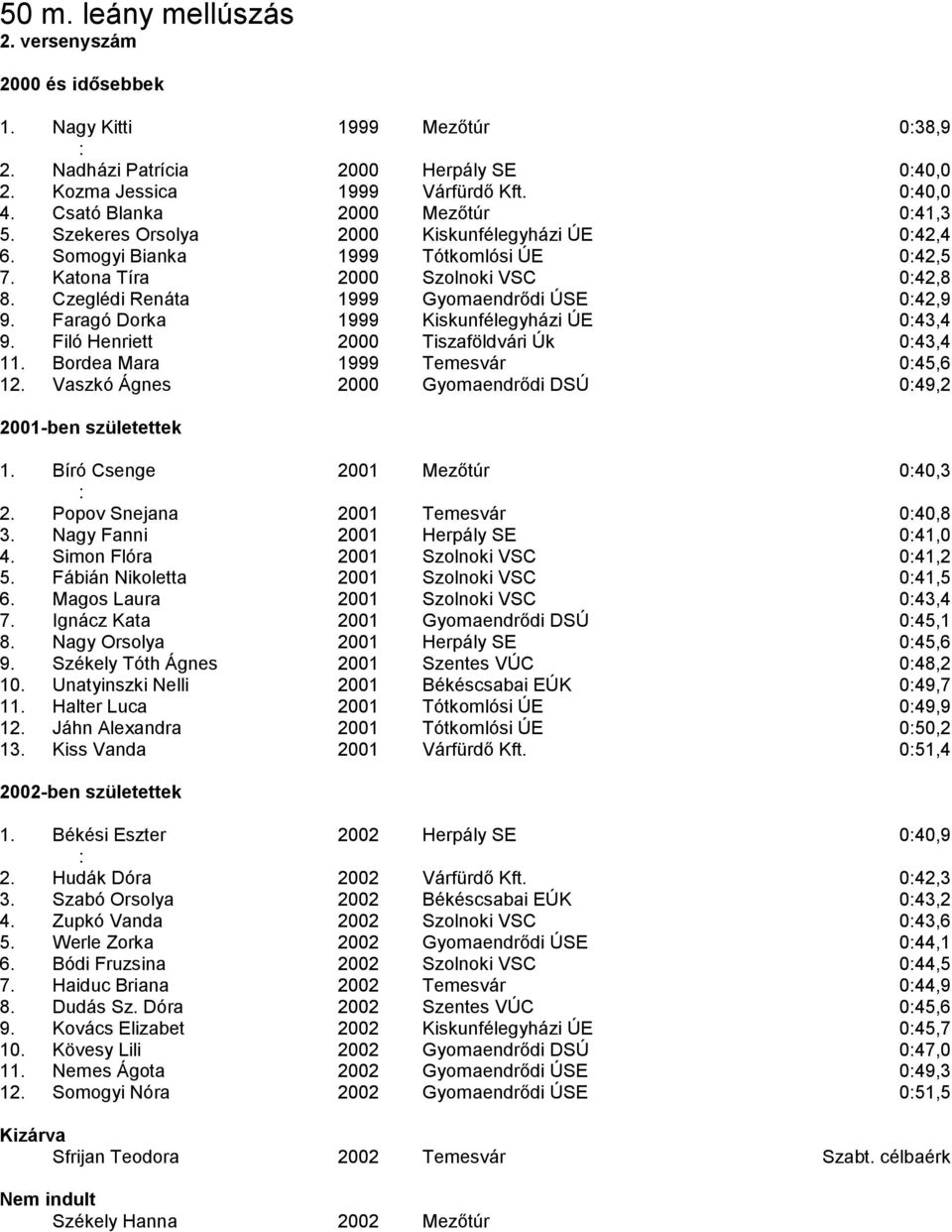 Czeglédi Renáta 1999 Gyomaendrődi ÚSE 042,9 9. Faragó Dorka 1999 Kiskunfélegyházi ÚE 043,4 9. Filó Henriett 2000 Tiszaföldvári Úk 043,4 11. Bordea Mara 1999 Temesvár 045,6 12.