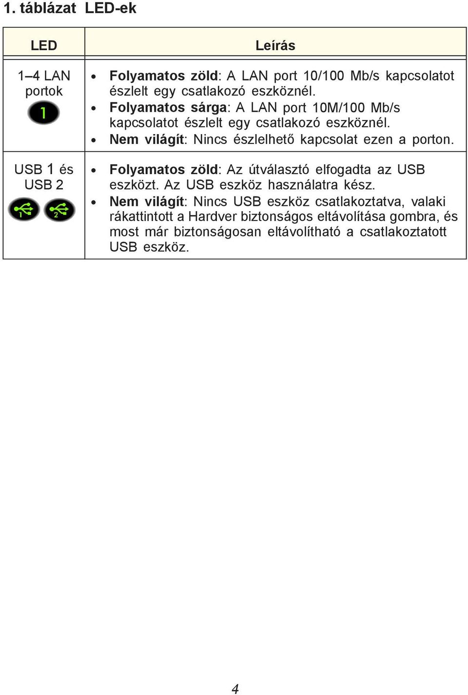 Nem világít: Nincs észlelhető kapcsolat ezen a porton. Folyamatos zöld: Az útválasztó elfogadta az USB eszközt.