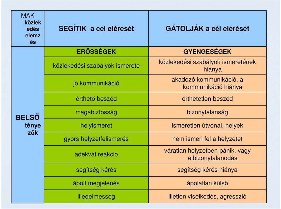 GYENGESÉGEK közlekedési szabályok ismeretének hiánya akadozó kommunikáció, a kommunikáció hiánya érthetetlen beszéd bizonytalanság ismeretlen