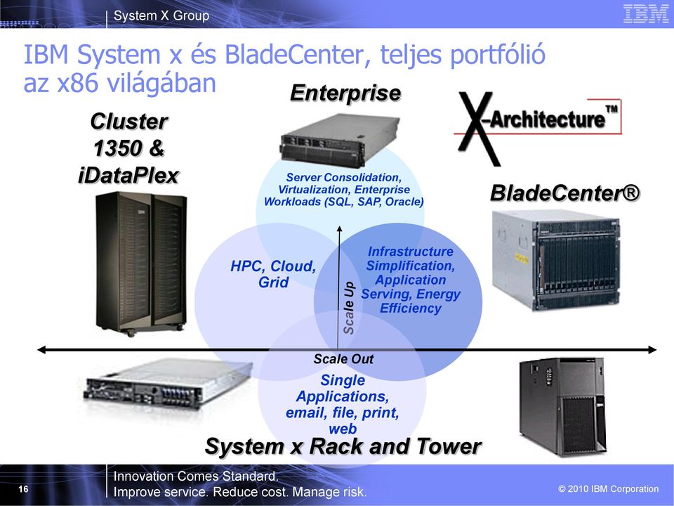 BladeCenter HPC, Cloud, Grid Scale Up Infrastructure Simplification, Application Serving,