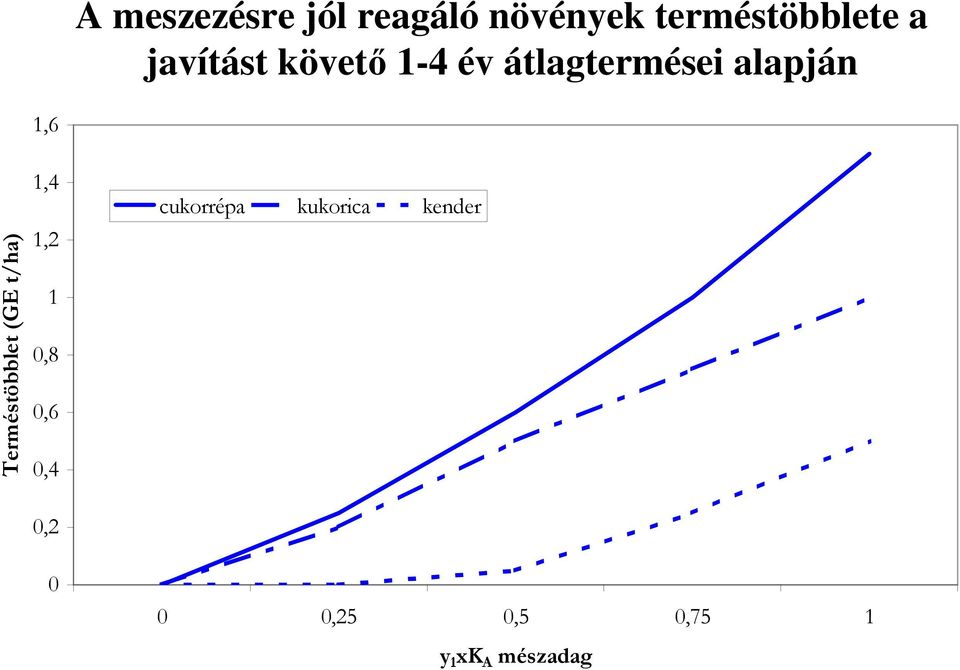 Terméstöbblet (GE t/ha) 1,6 1,4 1,2 1 0,8 0,6 0,4 0,2