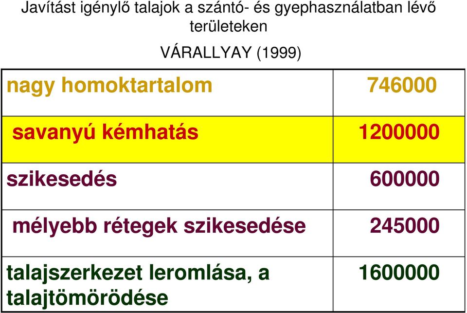 savanyú kémhatás szikesedés mélyebb rétegek szikesedése