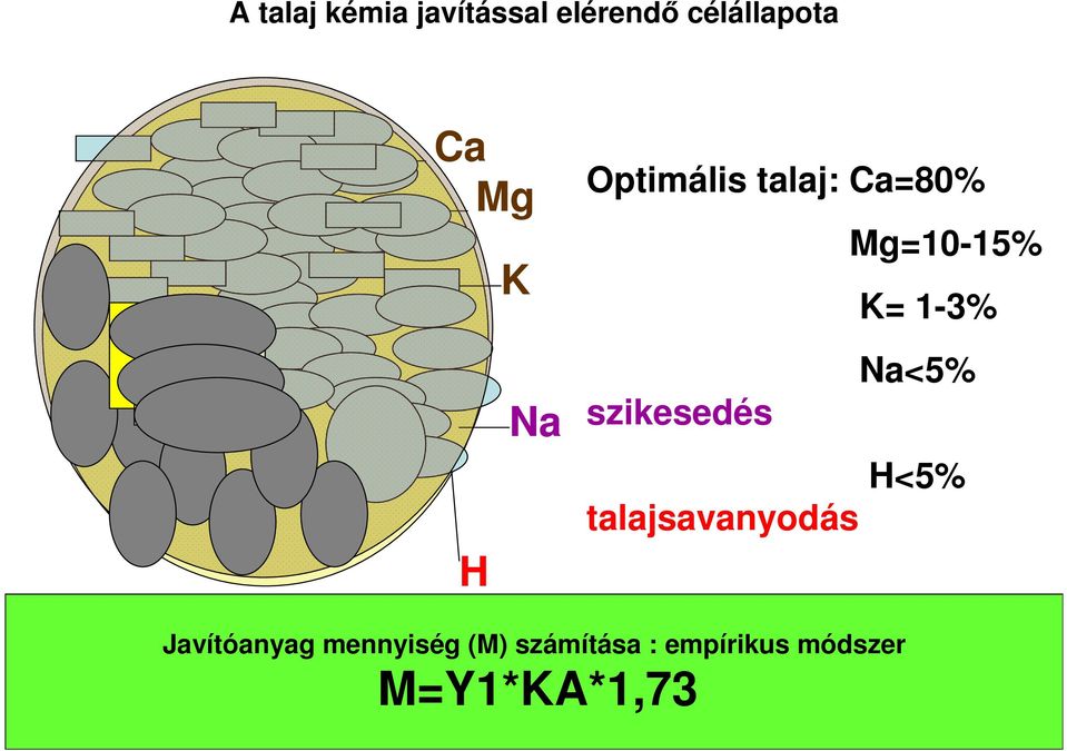 Na<5% szikesedés H<5% talajsavanyodás Javítóanyag