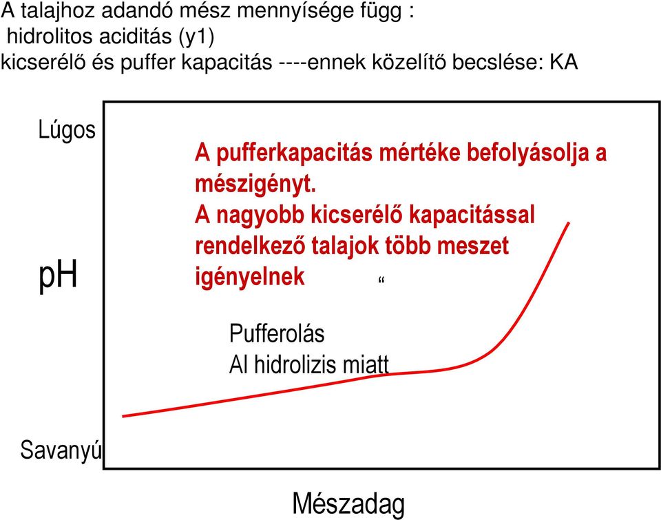 pufferkapacitás mértéke befolyásolja a mészigényt.