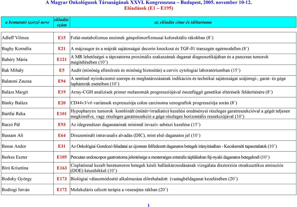 biztosítás) a cervix cytologiai laboratóriumban (15 ) Balatoni Zsuzsa E94 A sentinel nyirokcsomó szerepe és meghatározásának indikációs és technikai sajátosságai szájüregi-, garat- és gége laphámrák