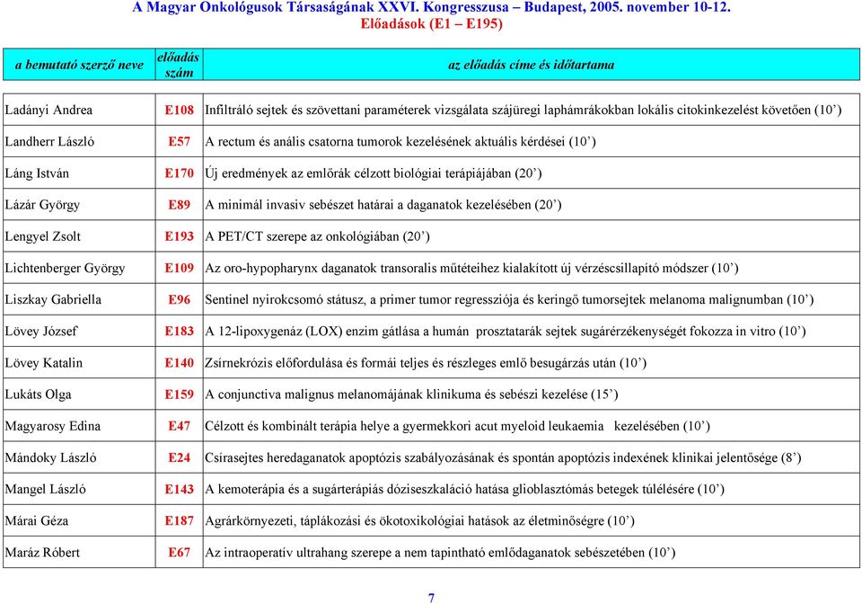 Lengyel Zsolt E193 A PET/CT szerepe az onkológiában (20 ) Lichtenberger György E109 Az oro-hypopharynx daganatok transoralis műtéteihez kialakított új vérzéscsillapító módszer (10 ) Liszkay Gabriella