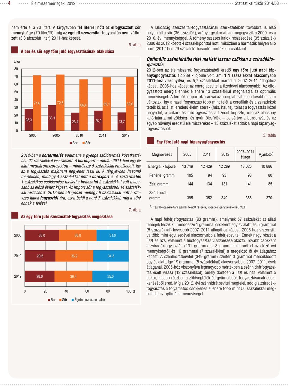 ábra A bor és sör egy főre jutó fogyasztásának alakulása Liter 8 7 6 5 4 3 2 1 2 21 212 28,3 71,6 72,6 33,1 66,4 69,1 69,6 23,4 26, 23,7 2 25 21 211 212 212-ben a bortermelés volumene a gyenge