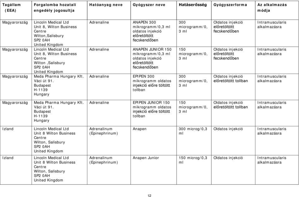 injekció előre töltött tollban 300 microgramm/0, 3 ml 150 microgramm/0, 3 ml 300 microgramm/0, 3 ml Magyarország Meda Pharma Hungary Kft. Váci út 91.