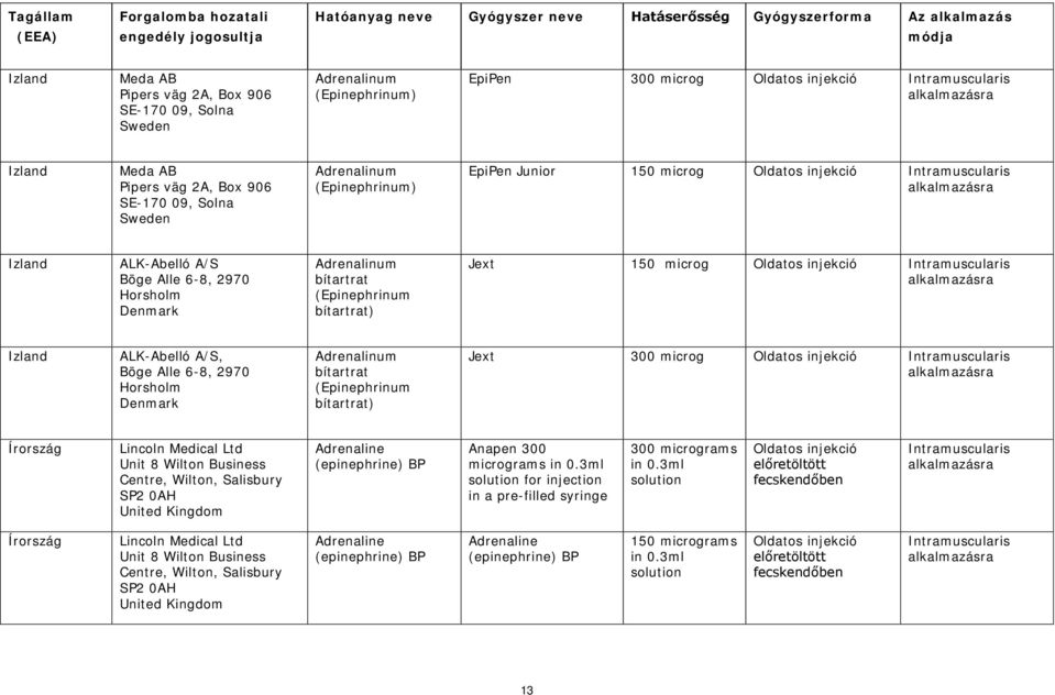 ALK-Abelló A/S, Böge Alle 6-8, 2970 Horsholm Adrenalinum bítartrat (Epinephrinum bítartrat) Jext 300 microg Írország, Adrenaline (epinephrine) BP Anapen 300 micrograms in 0.