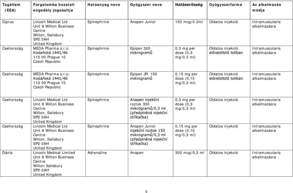 150 mikrogramů 0,15 mg per dose (0,15 mg/0,3 ml) Csehország Csehország Dánia Lincoln Medical Limited Wilton Salisbury Epinephrine Epinephrine Anapen injekční roztok 300