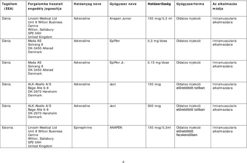 0,15 mg/dose Dánia ALK-Abello A/S Bøge Alle 6-8 DK-2970 Hørsholm Adrenaline Jext 150 mcg Dánia