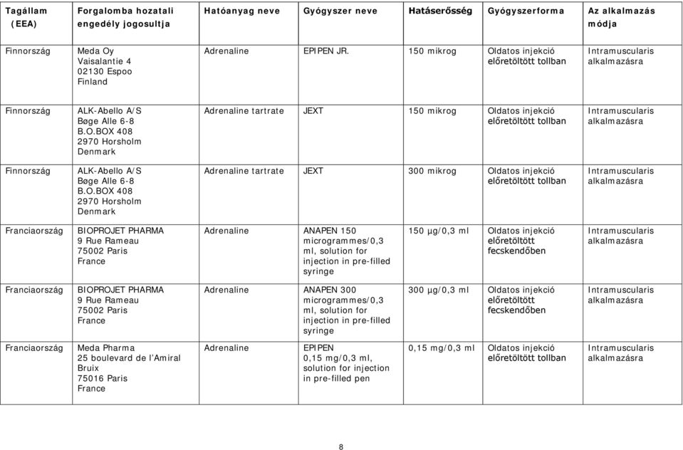 pre-filled syringe 150 µg/0,3 ml Franciaország BIOPROJET PHARMA 9 Rue Rameau 75002 Paris France Adrenaline ANAPEN 300 microgrammes/0,3 ml, solution for injection in pre-filled syringe 300 µg/0,3