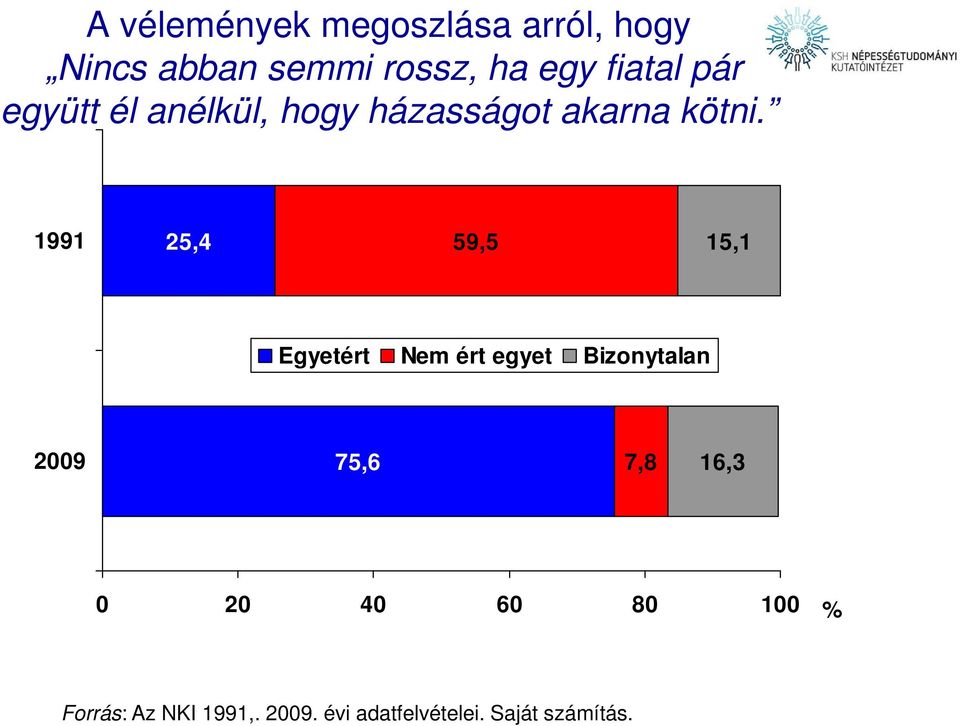 1991 25,4 59,5 15,1 Egyetért Nem ért egyet Bizonytalan 2009 75,6 7,8