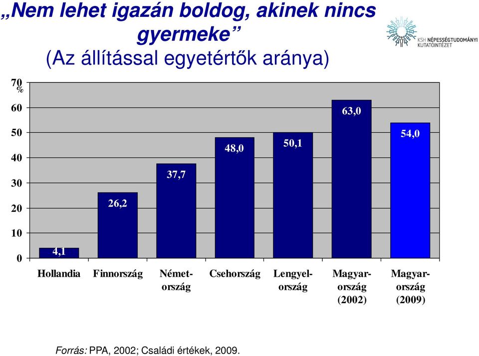 0 4,1 Csehország Hollandia Finnország Németország Lengyelország