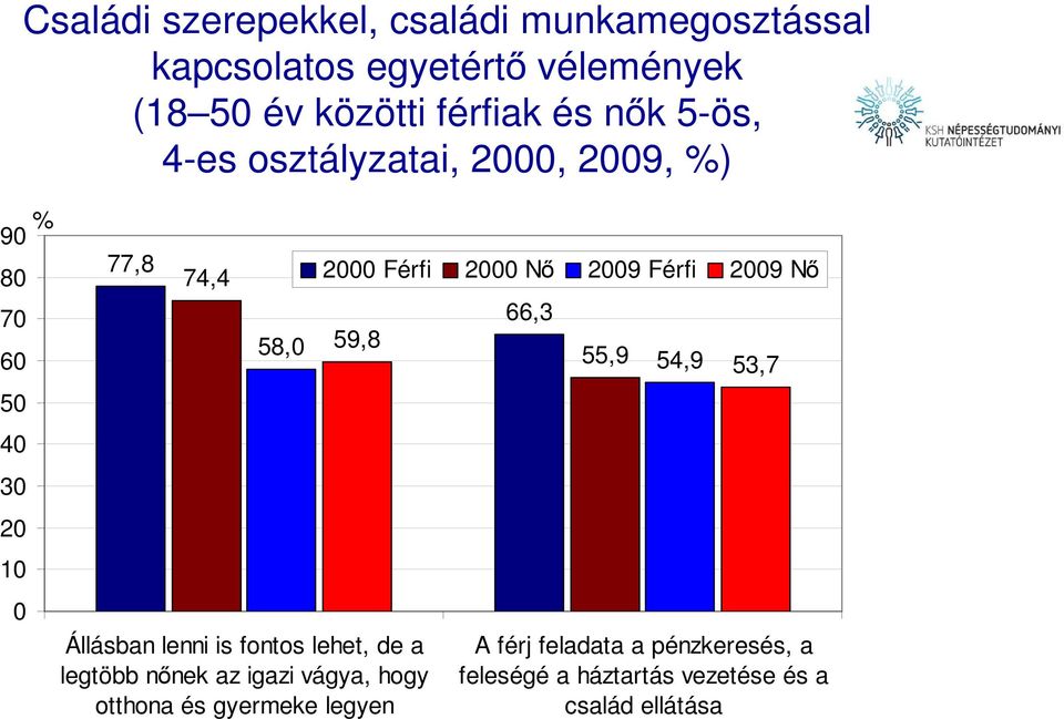 fontos lehet, de a legtöbb nőnek az igazi vágya, hogy otthona és gyermeke legyen 2000 Férfi 2000 Nő 2009 Férfi