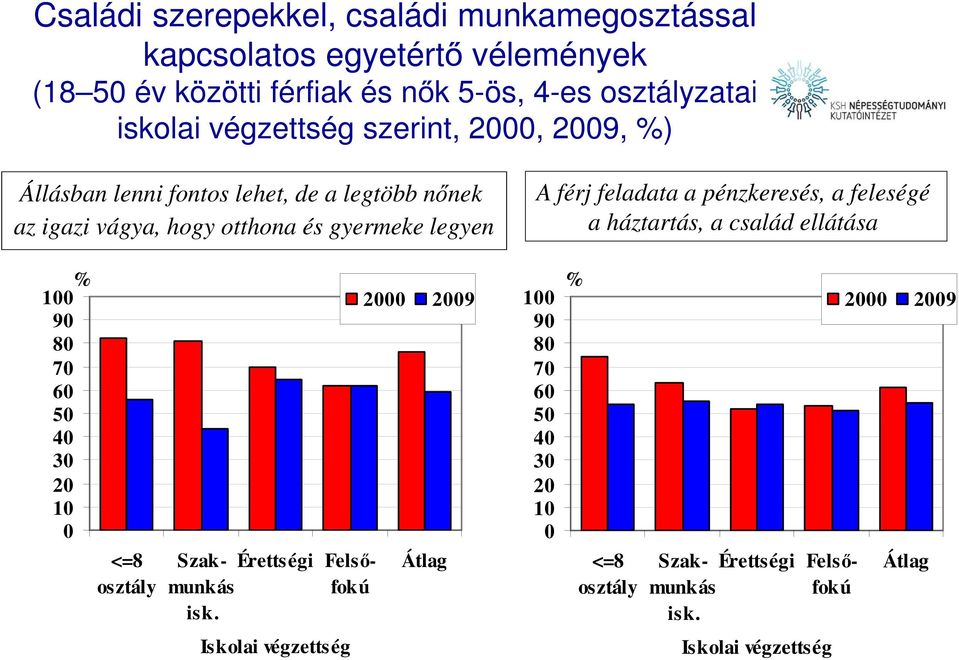 feladata a pénzkeresés, a feleségé a háztartás, a család ellátása 100 90 80 70 60 50 40 30 20 10 0 <=8 osztály Szakmunkás isk.