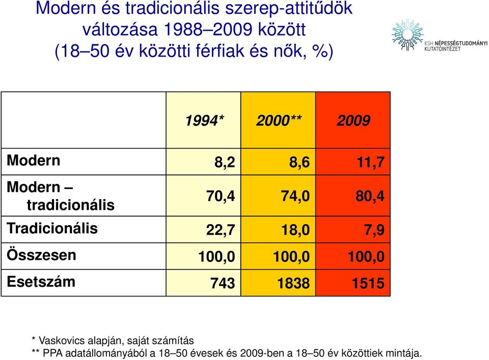 Tradicionális 22,7 18,0 7,9 Összesen 100,0 100,0 100,0 Esetszám 743 1838 1515 * Vaskovics