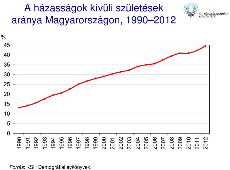 Magyarországon, 1990