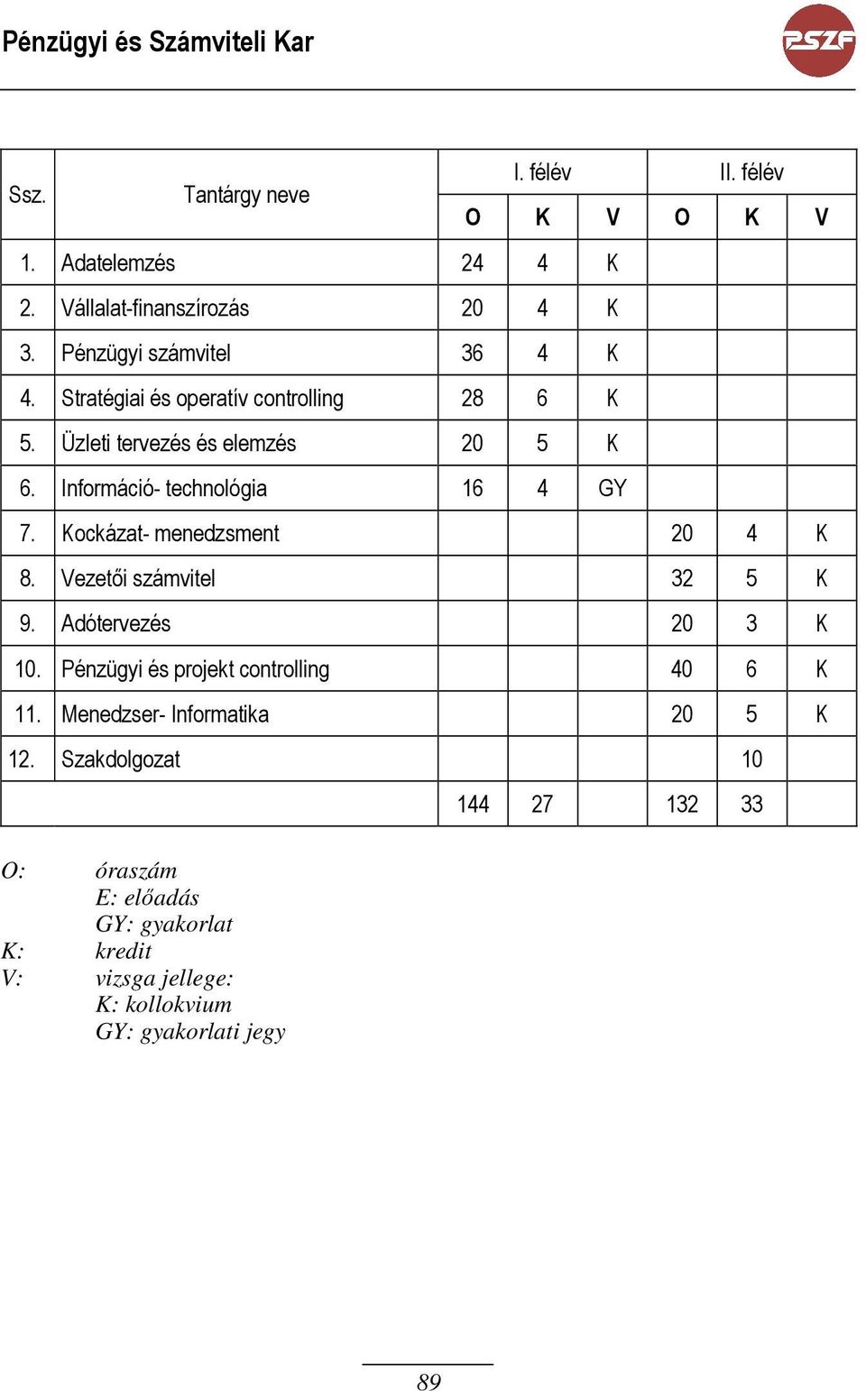 félév O K V O K V 7. Kockázat- menedzsment 20 4 K 8. Vezetői számvitel 32 5 K 9. Adótervezés 20 3 K 10.