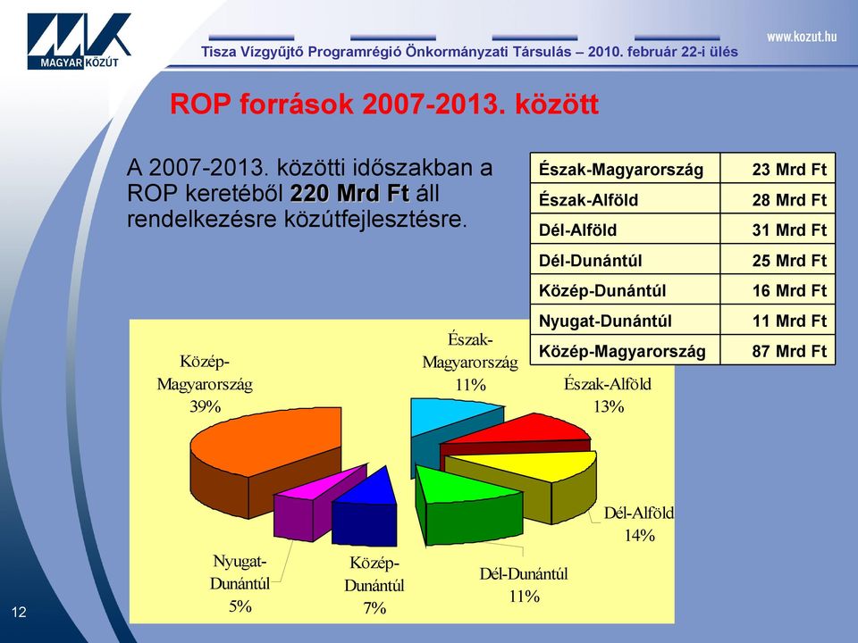 ÉszakMagyarország 11% KözépMagyarország 39% Észak-Magyarország 23 Mrd Ft Észak-Alföld 28 Mrd Ft Dél-Alföld