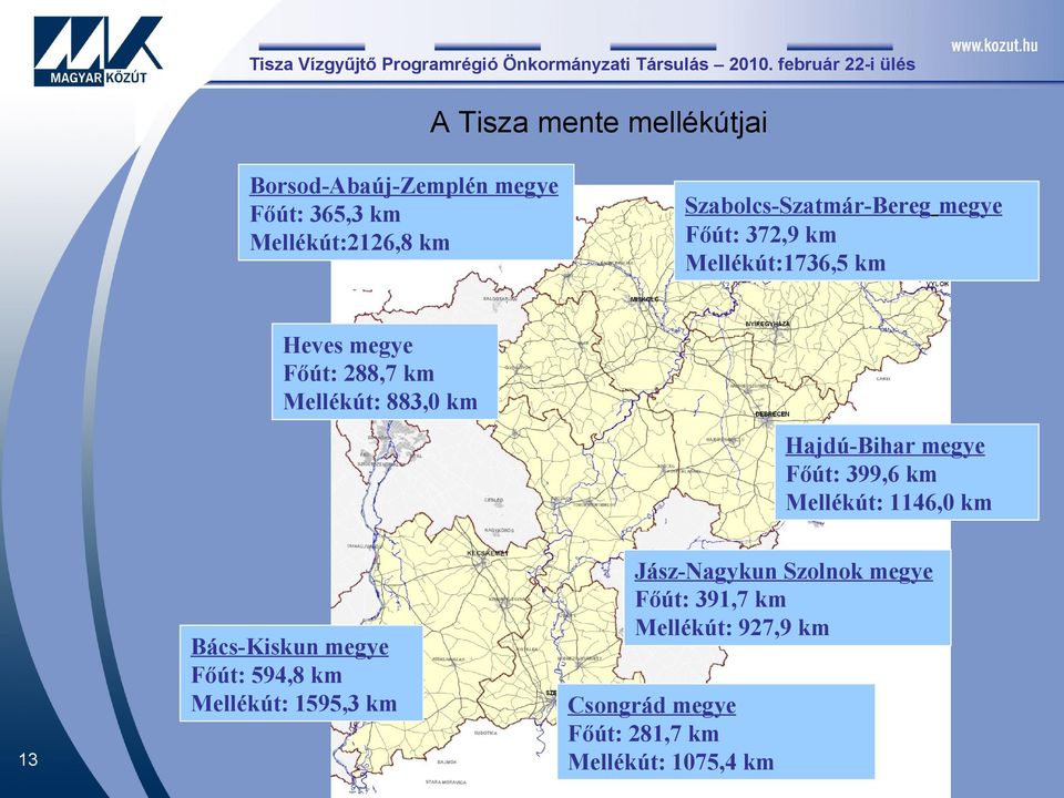 883,0 km Hajdú-Bihar megye Főút: 399,6 km Mellékút: 1146,0 km Bács-Kiskun megye Főút: 594,8 km