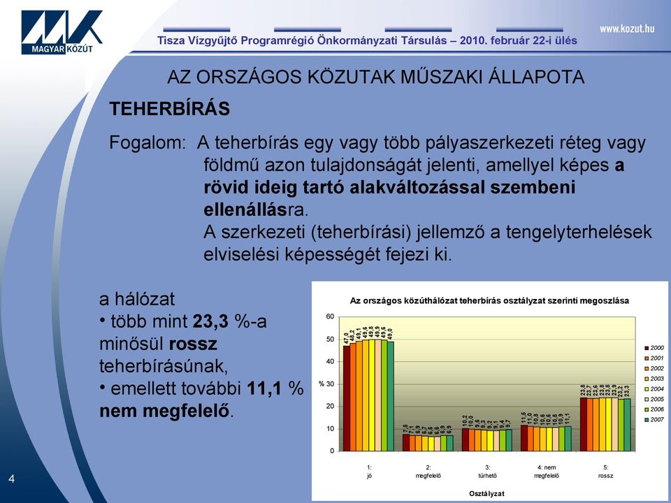 Az országos közúthálózat teherbírás osztályzat szerinti megoszlása 60 50 47,0 48,2 49,1 49,6 49,8 49,9 49,6 49,0 2000 2001 40 2002 2003 23,8 23,7 23,6 23,8 23,8 23,9 23,2 23,3 % 30 1: jó 2: