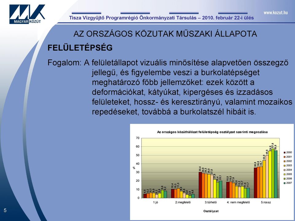 Az országos közúthálózat felületépség osztályzat szerinti megoszlása 49,8 54,9 57,6 55,5 70 60 35,5 36,5 36,7 44,0 50 40 30 10,4 10,3 11,3 8,0 5,8 4,0 2,9 4,5 10 4,9 5,3 6,1 6,0 4,2 5,6