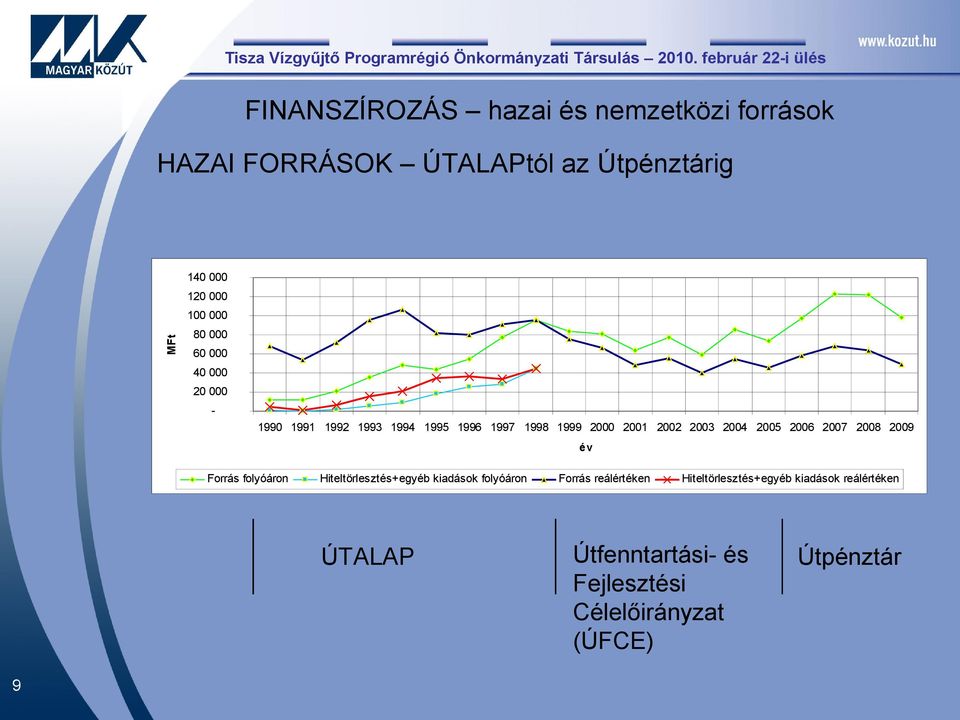 2005 2006 2007 2008 2009 év Forrás folyóáron Hiteltörlesztés+egyéb kiadások folyóáron ÚTALAP 9 Forrás