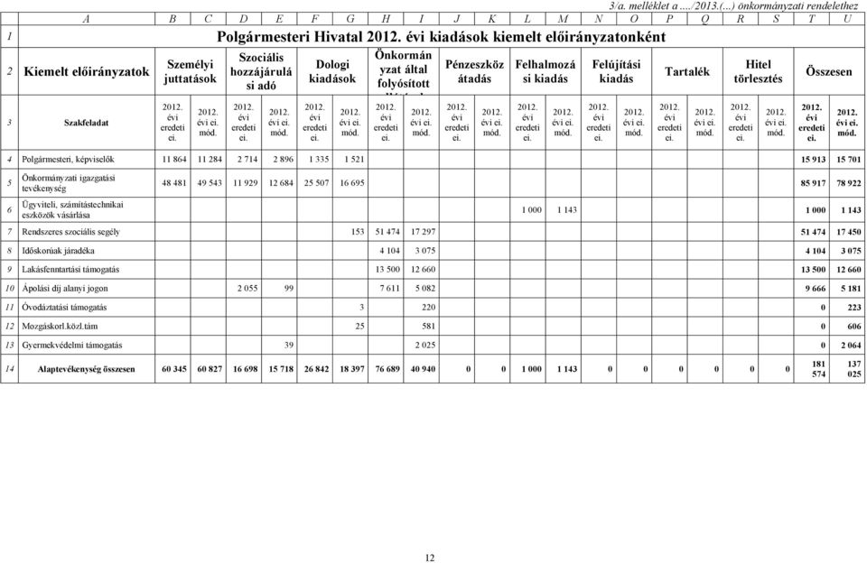 hozzjrul si adó Dologi kiadsok Önkormn yzat ltal folyósított elltsok Pénzeszköz tads Felhalmoz si kiads Felújítsi kiads Tartalék Hitel törlesztés Összesen 4 Polgrmesteri, képviselők 11 864 11 284 2