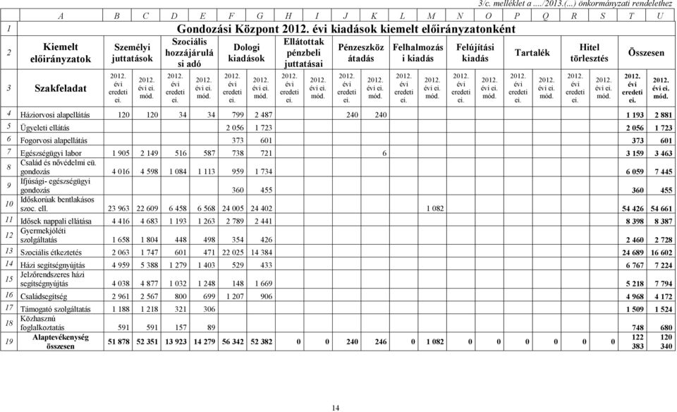 adó Dologi kiadsok Elltottak pénzbeli juttatsai Pénzeszköz tads Felhalmozs i kiads Felújítsi kiads Tartalék Hitel törlesztés Összesen 4 Hziorvosi alapellts 120 120 34 34 799 2 487 240 240 1 193 2 881