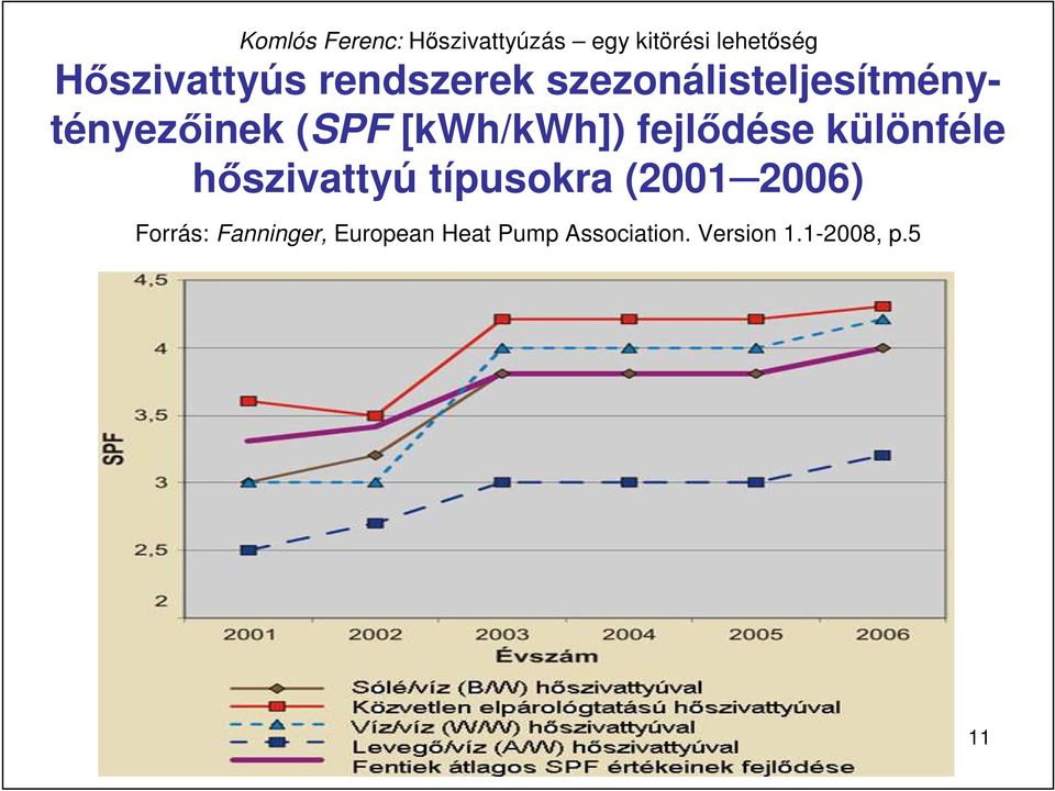 fejlıdése különféle hıszivattyú típusokra (2001
