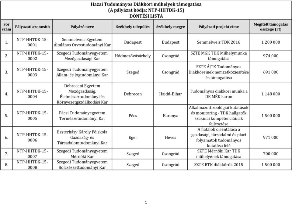 Hazai Tudományos Diákköri műhelyek támogatása (A pályázat kódja:  NTP-HHTDK-15) DÖNTÉSI LISTA - PDF Ingyenes letöltés