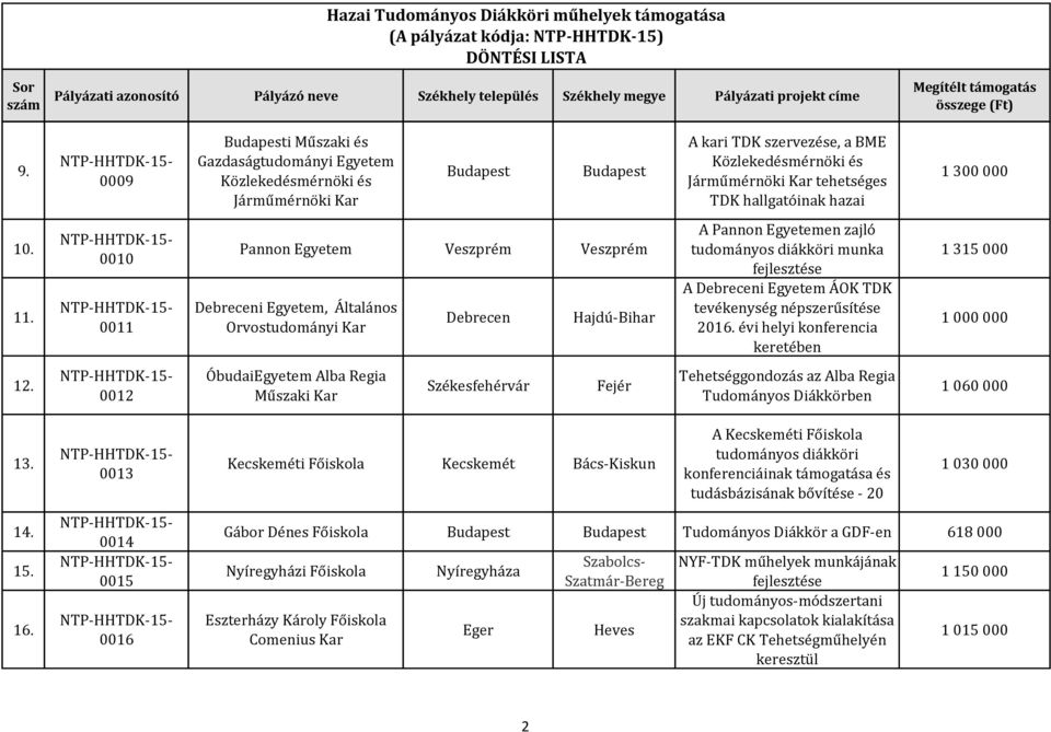 Hazai Tudományos Diákköri műhelyek támogatása (A pályázat kódja:  NTP-HHTDK-15) DÖNTÉSI LISTA - PDF Ingyenes letöltés