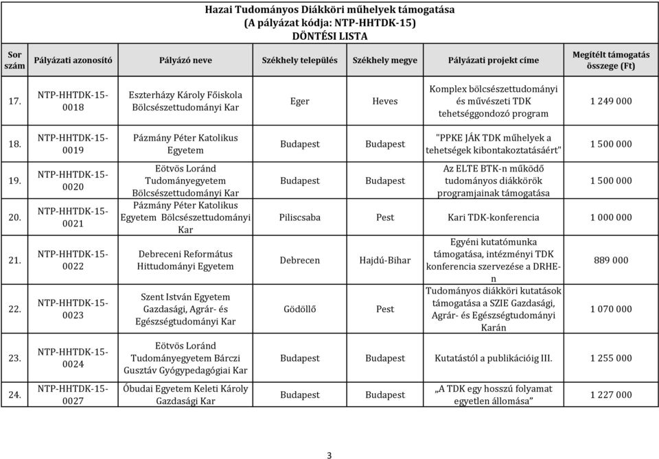 0020 0021 0022 Egyéni kutatómunka támogatása, intézményi TDK konferencia szervezése a DRHEn Tudományos diákköri kutatások támogatása a SZIE Gazdasági, Agrár- és Egészségtudományi án 0023