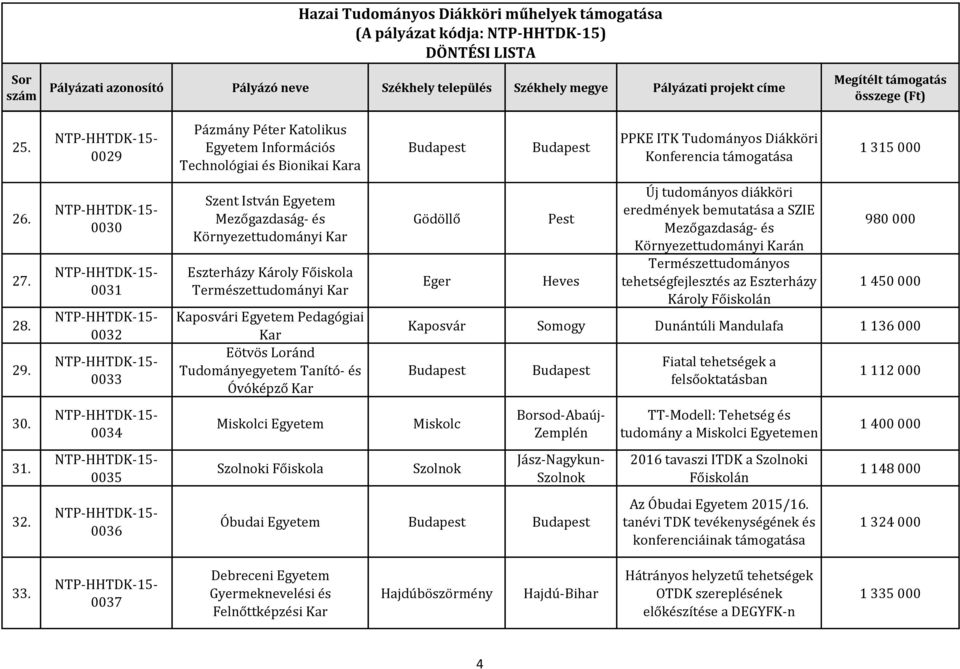 Természettudományi Kaposvári Egyetem Pedagógiai Tudományegyetem Tanító- és Óvóképző Miskolci Egyetem Szolnoki Főiskola Gödöllő Eger Pest Heves PPKE ITK Tudományos Diákköri Konferencia támogatása Új