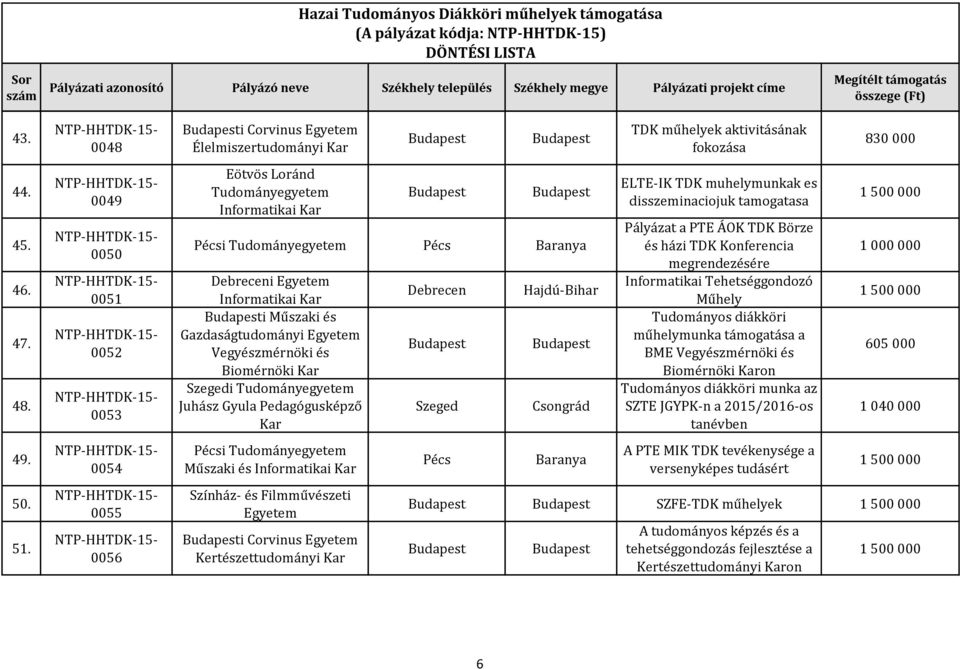 Pedagógusképző Műszaki és Informatikai Színház- és Filmművészeti Egyetem i Corvinus Egyetem Kertészettudományi Szeged TDK műhelyek aktivitásának fokozása ELTE-IK TDK muhelymunkak es disszeminaciojuk